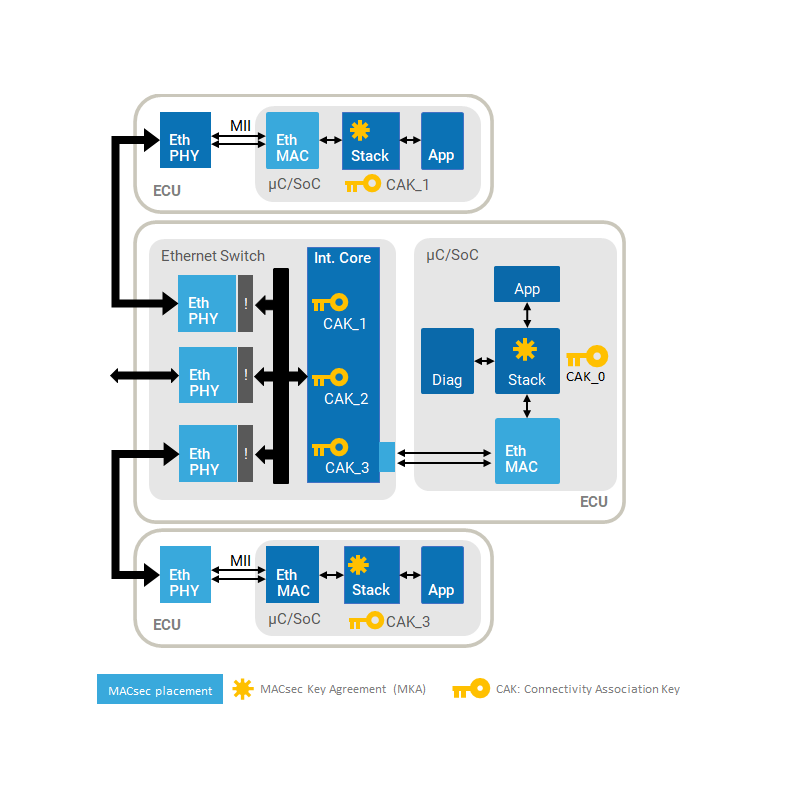 MACsec example