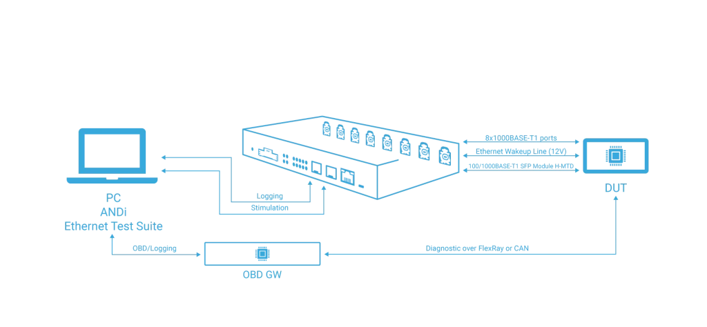 andi-automotive-network-diagnoser-use-case